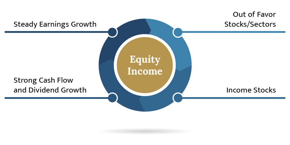 Dividend Growth Strategy Chart